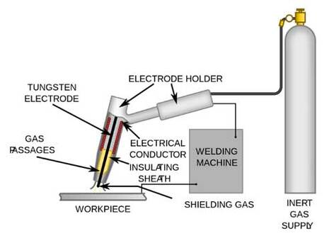 What material can be weld by TIG